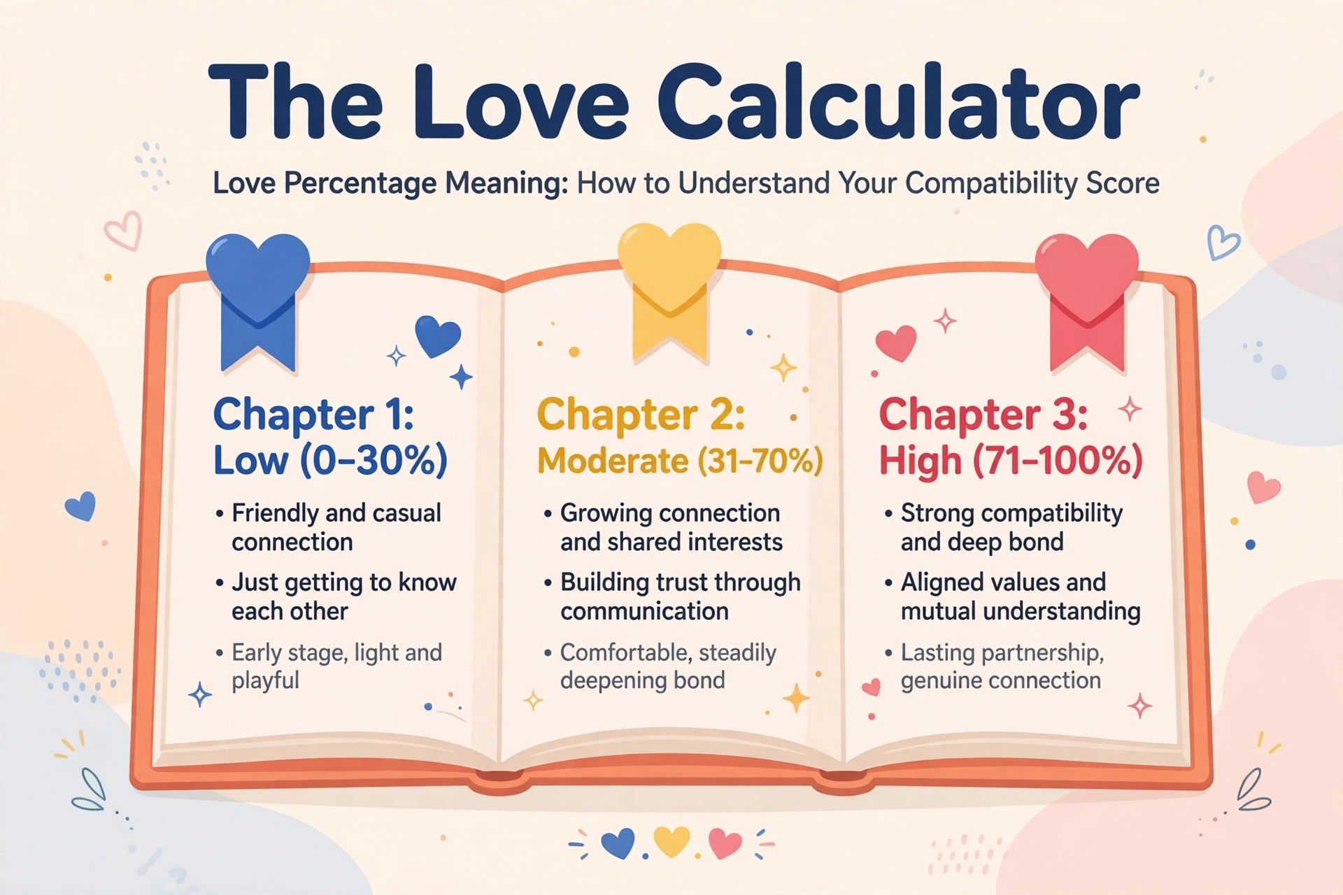Love percentage meaning: open book with heart bookmarks for Low, Moderate and High percentages - The Love Calculator